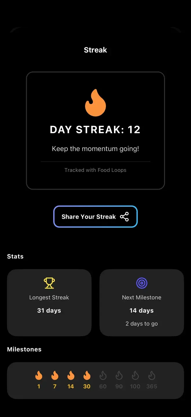 The streak screen, showing the current logging streak, the longest streak, the next milestone, and a grid of earned milestone flames.