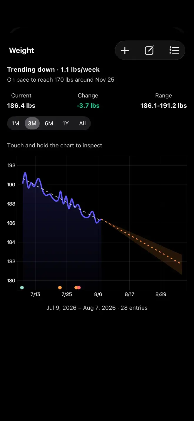 The weight chart, showing a downward trend of 1.1 pounds per week with a dotted forecast line, a shaded 95% confidence band, and a note that the goal weight is on pace to be reached around November 25.